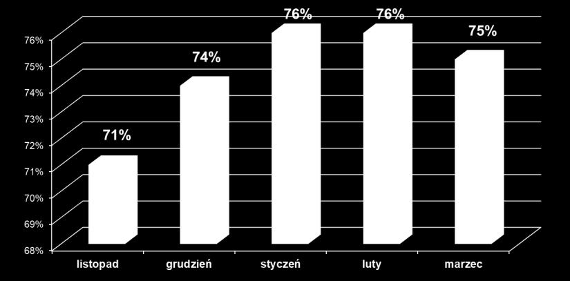 ZIMOWY MONITORING BEZDOMNOŚCI Wykorzystanie miejsc w