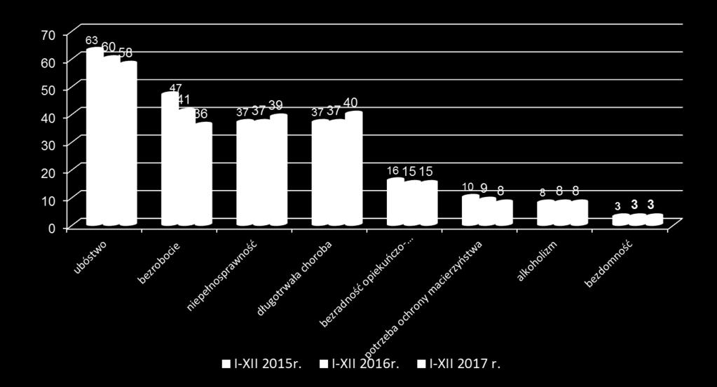DANE STATYSTYCZNE Główne powody udzielania świadczeń z pomocy społecznej w okresie: 2015-2017 (%)