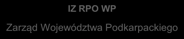 kontroli finansowej beneficjentów RPO Oddział kontroli