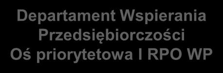 przedsiębiorstw osi priorytetowej I RPO Oddział kontroli