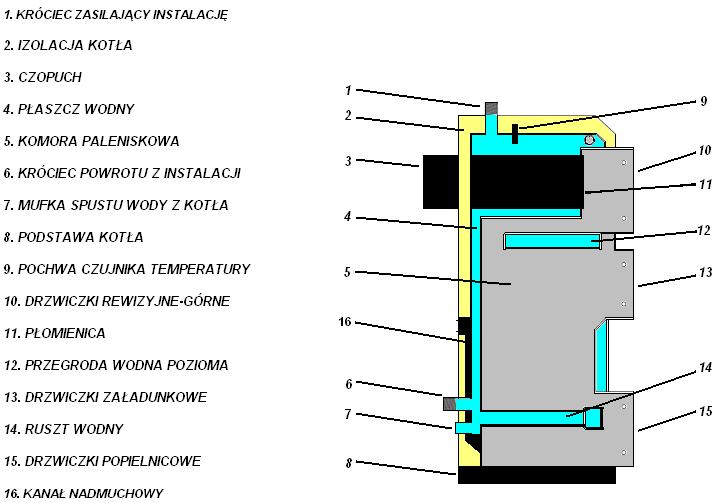 2. CHARAKTERYSTYKA KOTŁA Urządzenie jakim jest HEITZ KOLIBER wykonane jest z wysokiej jakości stali spawalnej o grubości 4 i 3 mm o konstrukcji gięto - spawanej.