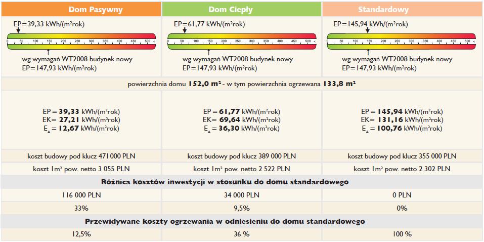 Porównanie kosztów budynków w zależności od