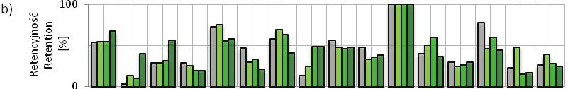 RYSUNEK 2. Opad symulowany (a), retencyjność (b), ph (c), przewodność elektrolityczna (d), zawiesiny ogólne (e), stężenia P-PO 4 (f) FIGURE 2.