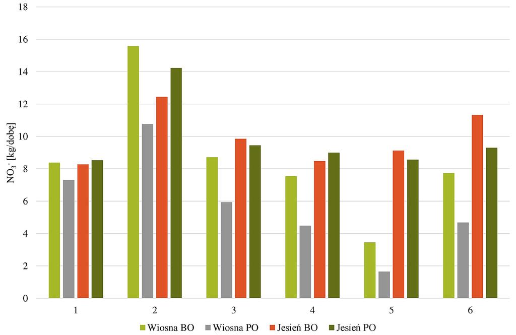 Rys. 2. Ładunek azotanów (V) wiosną i jesienią w reprezentatywnych sześciu punktach Potoku Oliwskiego Fig. 2. The load of nitrates (V) in spring and autumn in the representative six points of the Oliwa Stream Rys.