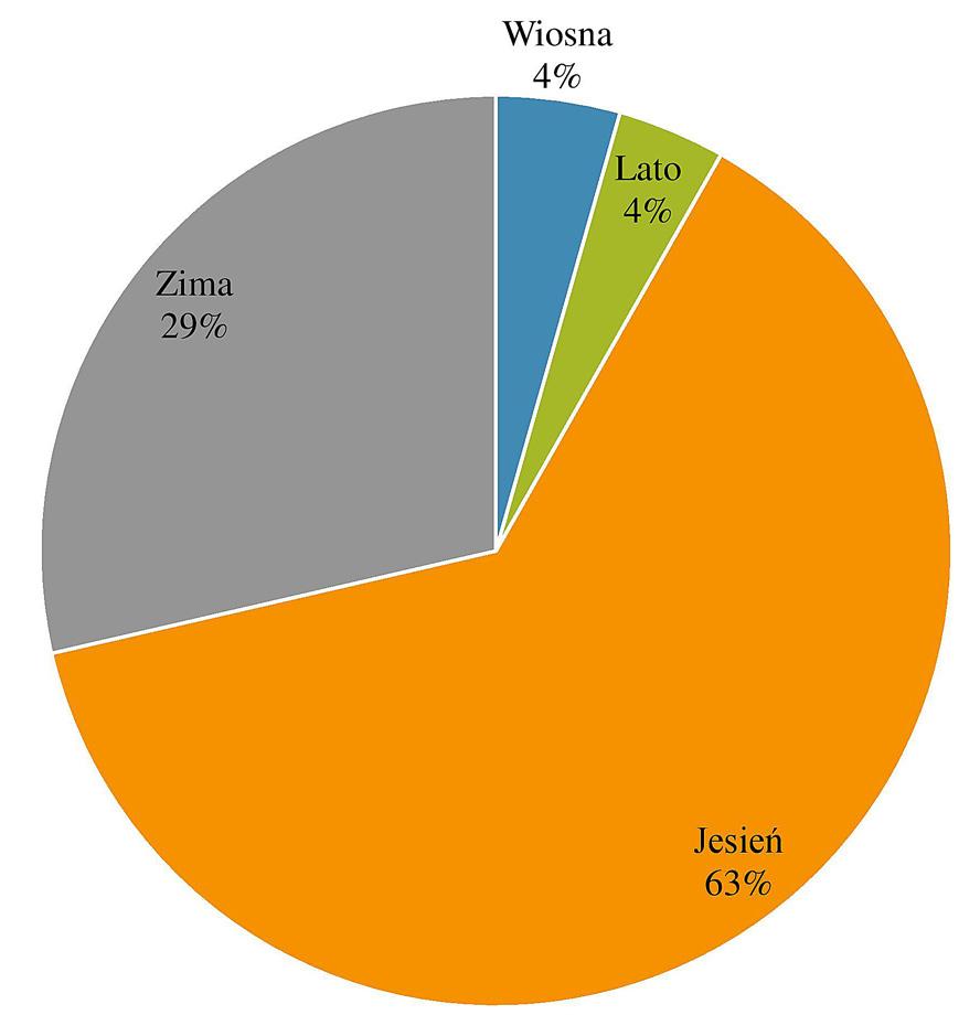 Distribution of the load of nitrates (V) discharged by the Oliwa Pipeline to the Baltic Sea according to the seasons Rys. 9.