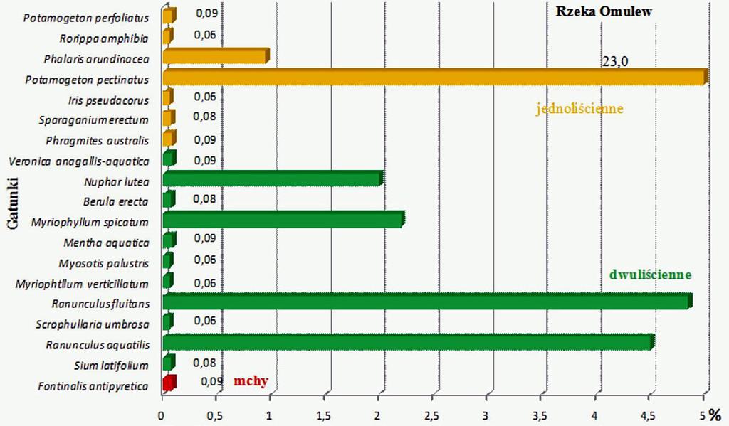 WYNIKI I DYSKUSJA Na badanym odcinku Omulwi oznaczono 19 gatunków roślin wodnych w tym 18 to gatunki wskaźnikowe w metodzie MMOR (rys. 2).