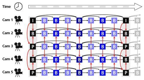 MPEG-4 MVC (Multi View Coding) rozwinięcie standardu MPEG-4 Part 10 o