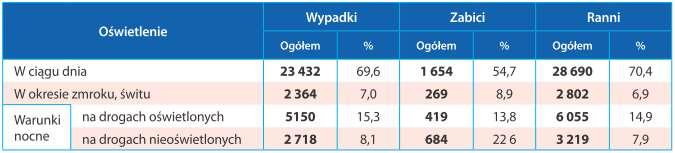 Dane lokalizacja Na podstawie statystyk wypadków drogowych w Polsce w 2016 roku, opracowanych przez Komendę Główną Policji, Biuro Ruchu Drogowego, 2017r.