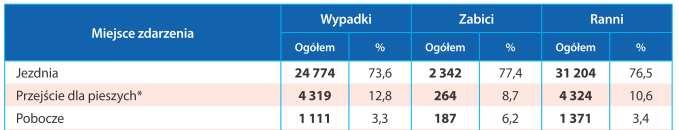 Dane lokalizacja W 2016 roku zdecydowana większość wypadków miała miejsce na drogach