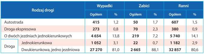 drugim miejscu z prawie 14% są drogi jednokierunkowe o kilku pasach ruchu.