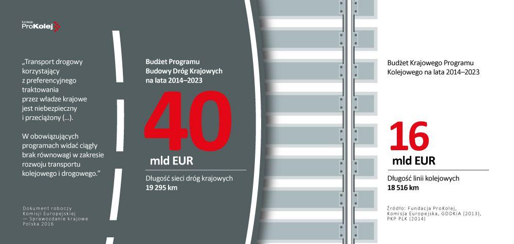 Infrastruktura transportowa Konkurencja o środki na