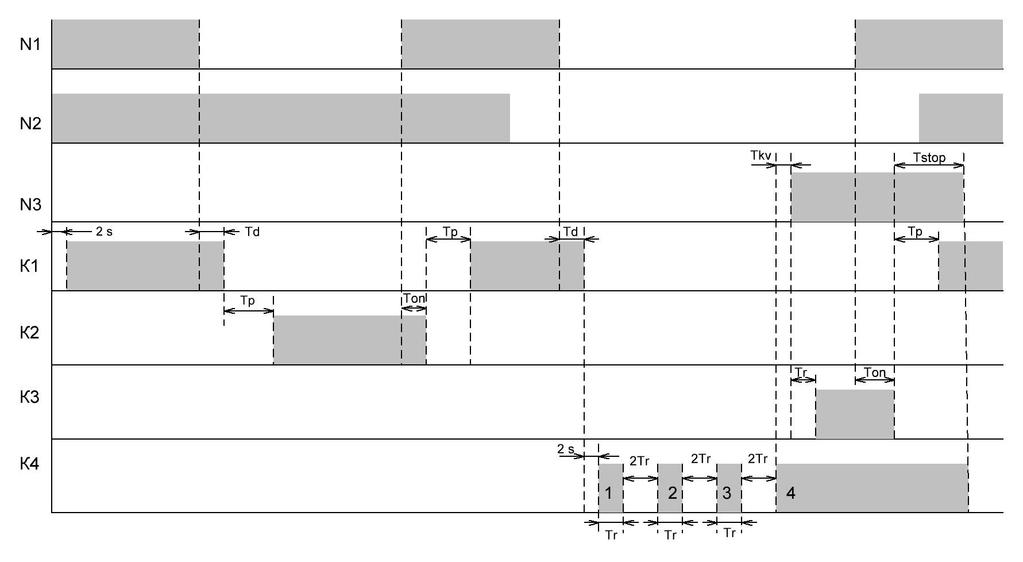 Rys. 14) Tryb N1 + N2 + G - diagram przełączeń Warunki załączenia linii N1 Parametry linii N1 mieszczą się w zadanych granicach przez czas T ON.