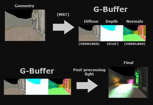 Deferred Shading Metoda odraczająca obliczenie oświetlenia do momentu, gdy będzie gotowa zawartość bufora klatki Dzieli