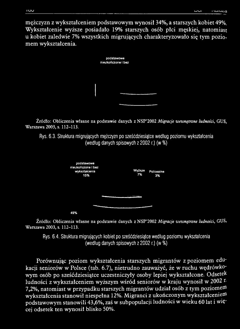 ) (w %) podstawowe nieukończone i bez wykształcenia W yższe Policealne 15% 7% 3% 49% Źródło: Obliczenia własne na podstawie danych z NSP 2002 Migracje wewnętrzne ludności, GUS, Warszawa 2003, s.