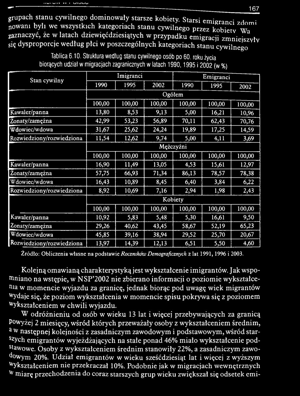 Kawaler/panna 13,80 8,53 9,13 5,00 16,21 10,96 Zonaty/zamężna 42,99 53,23 56,89 70,11 62,43 70,76 Wdowiec/wdowa 31,67 25,62 24,24 19,89 17,25 14,59 Rozwiedziony/rozwiedziona 11,54 12,62 9,74 5,00