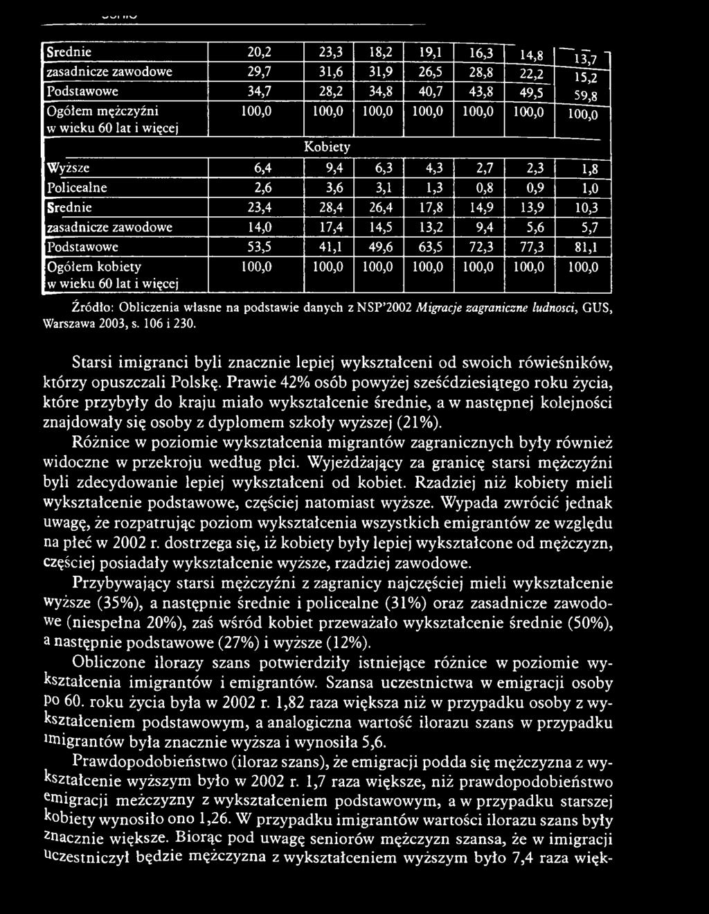 P raw ie 42% osób powyżej sześćdziesiątego ro k u życia, które przybyły do k raju m iało w ykształcenie średnie, a w następnej kolejności znajdow ały się osoby z dyplom em szkoły wyższej (21%).
