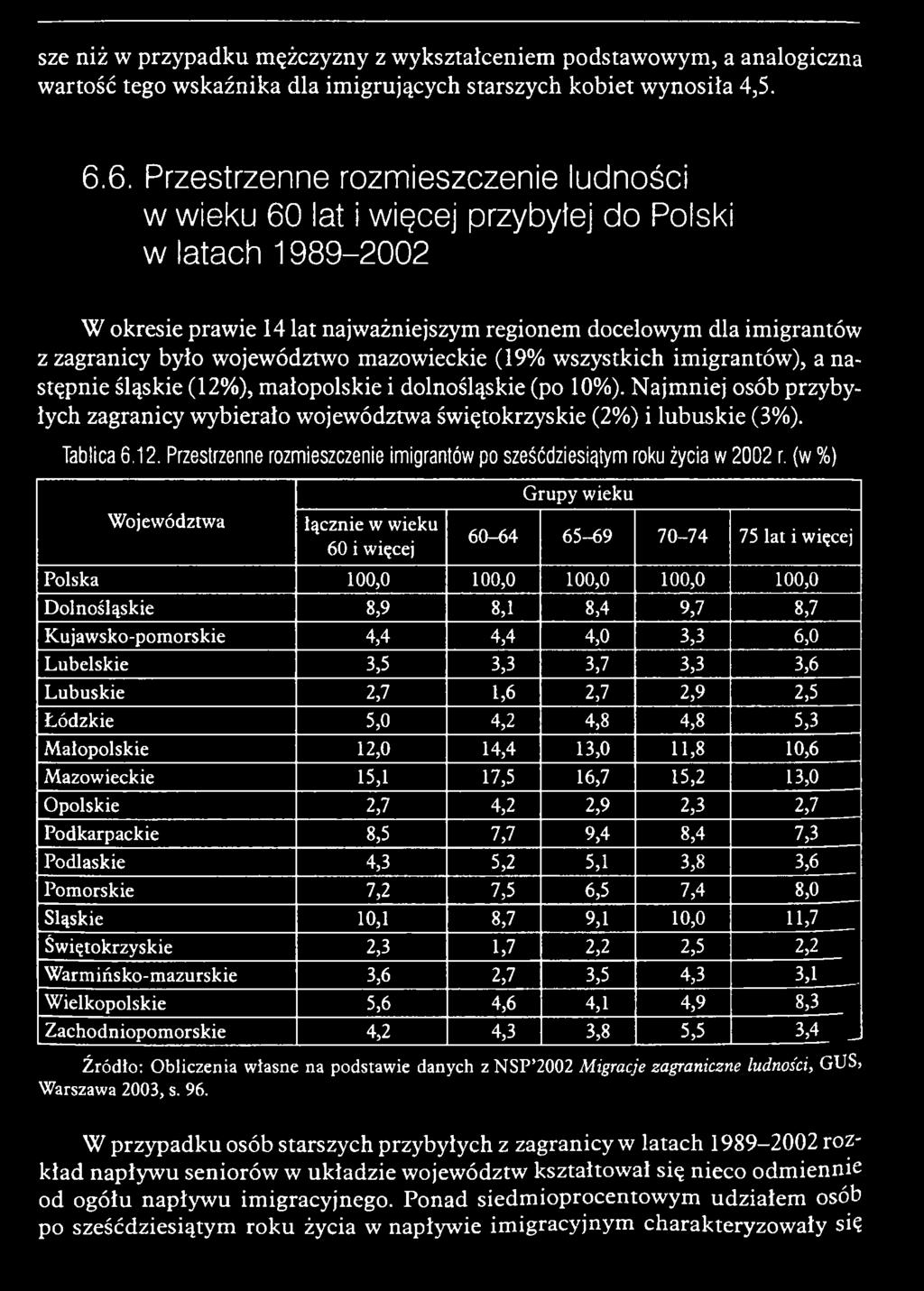 (w %) Województwa łącznie w wieku 60 i więcej Grupy wieku 60-64 65-69 70-74 75 lat i więcej Polska 100,0 100,0 100,0 100,0 100,0 D olnośląskie 8,9 8,1 8,4 9,7 8,7 Kujawsko-pomorskie 4,4 4,4 4,0 3,3
