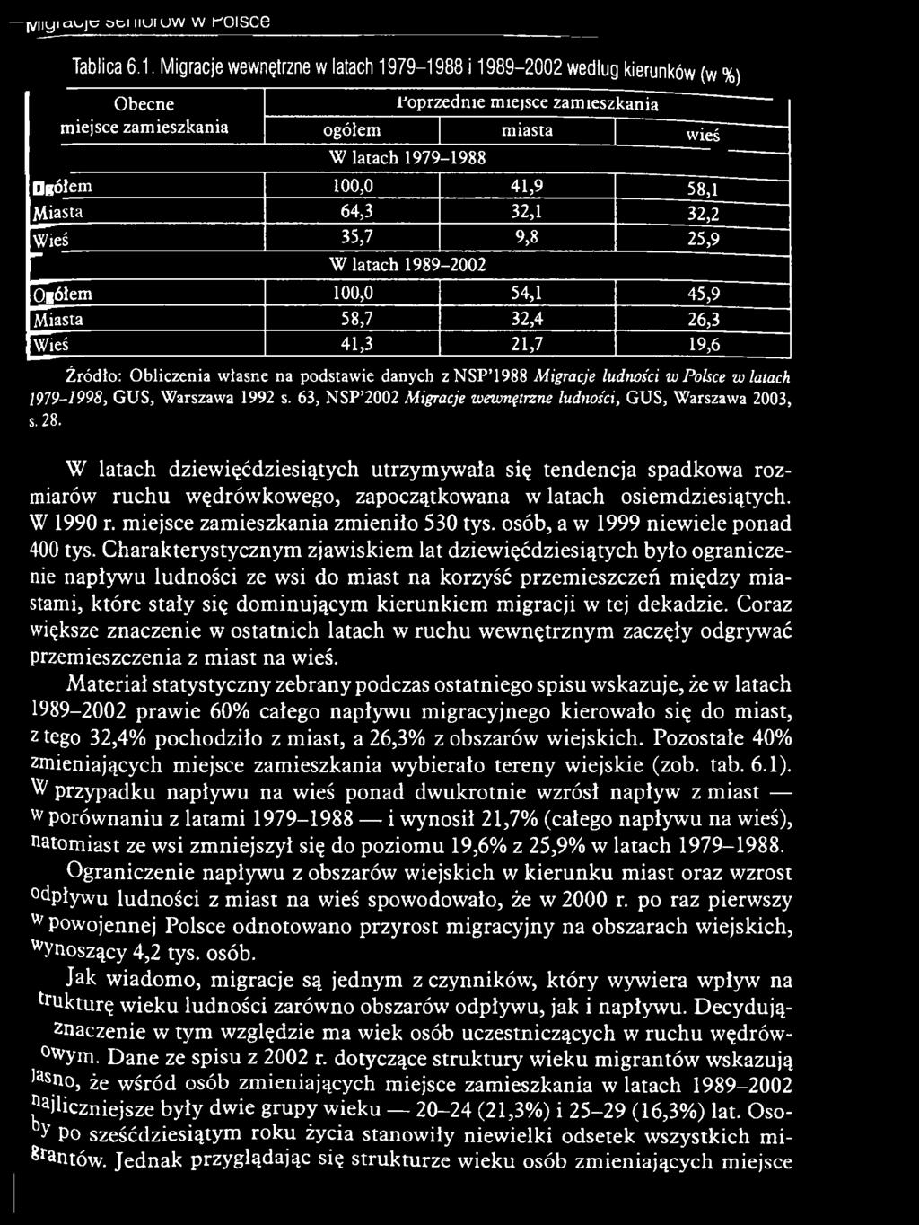 ludności w Polsce wiatach 979-1998, GUS, Warszawa 1992 s. 63, NSP 2002 Migracje wewnętrzne ludności, GUS, Warszawa 2003, s. 28.