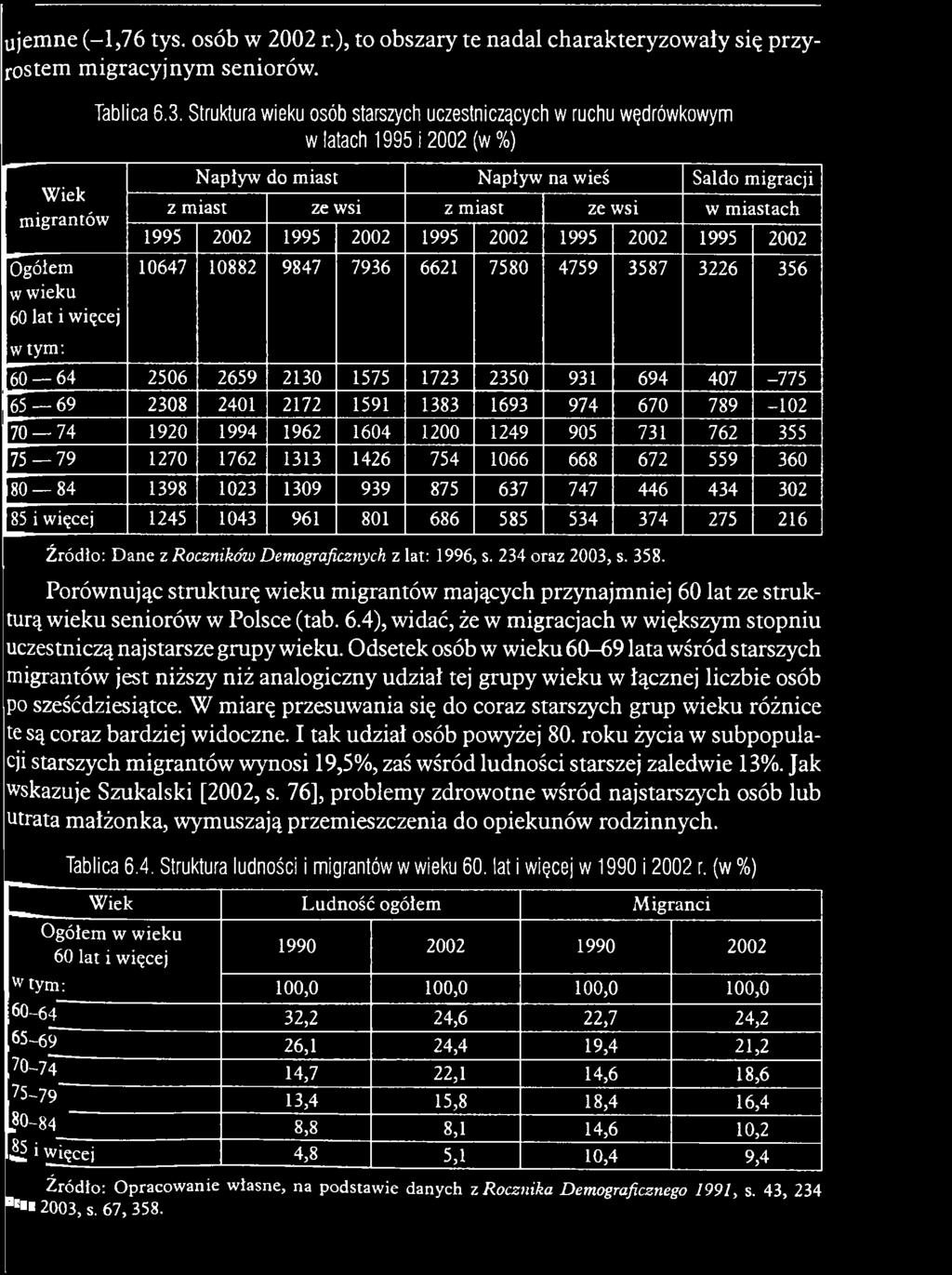 Źródło: Dane z Roczników Demograficznych z lat: 1996, s. 234 oraz 2003, s. 358. Porów nując strukturę w ieku m igrantów mających przynajm niej 60