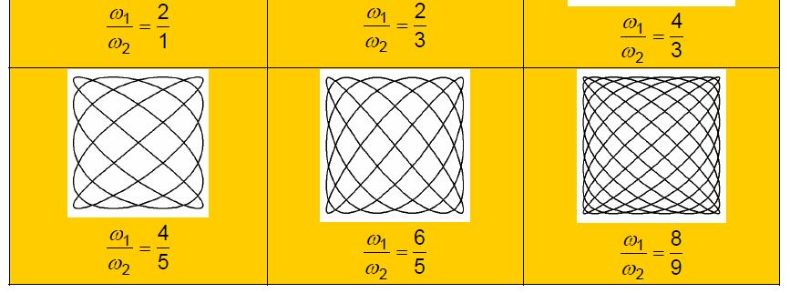 x=asin(ω 1