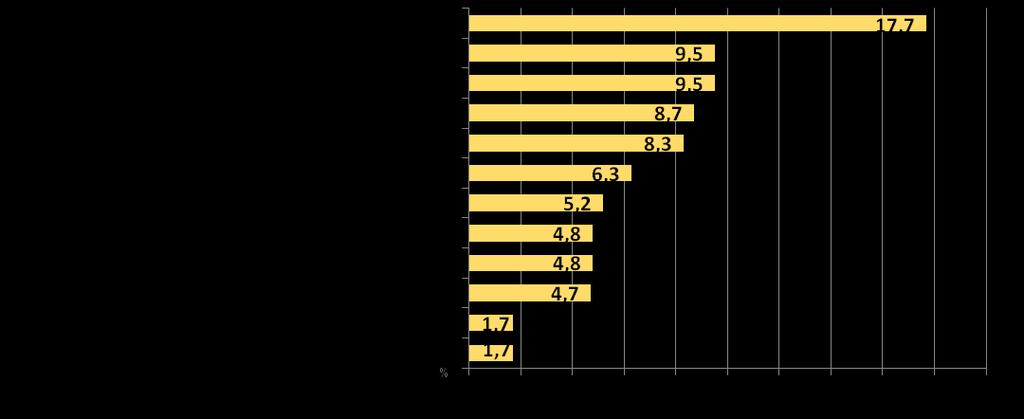 2 Diagnoza Kondycja kapitału społecznego 60 % 50 40 Frekwencja wyborcza na terenie województwa dolnośląskiego DOLNOŚLĄSKIE 45 47 POLSKA 48 49 53 55 30 20 10 0 wybory samorządowe (2010) wybory