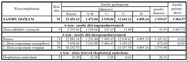 Zasoby geologiczne i przemysłowe węgla brunatnego w Polsce [mln ton] *) w tym zasoby złóż w obszarze tzw.