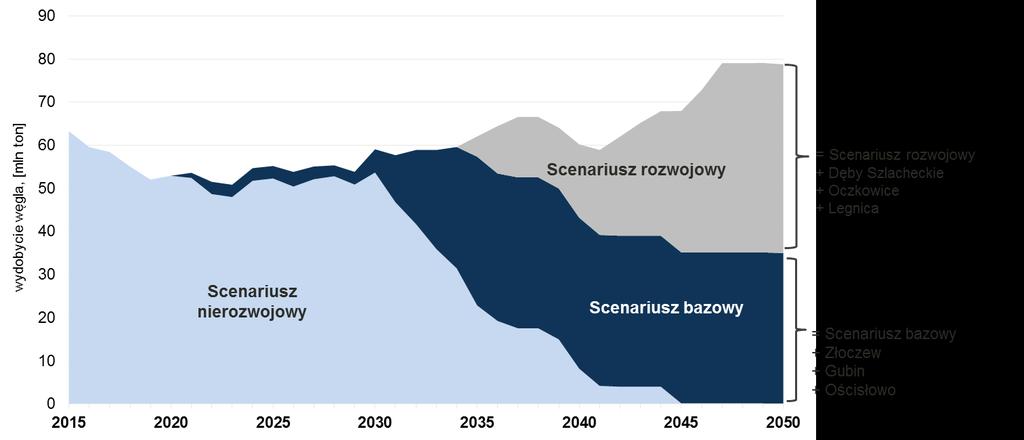 Nie mniej jednak złoża uwzględnione w tym scenariuszu z uwagi na strategiczny charakter muszą podlegać ścisłej ochronie i w przypadku, gdyby była konieczność rozwoju sektora w dalszej perspektywie