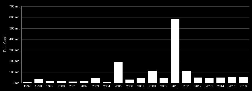 US DOT Pipeline and