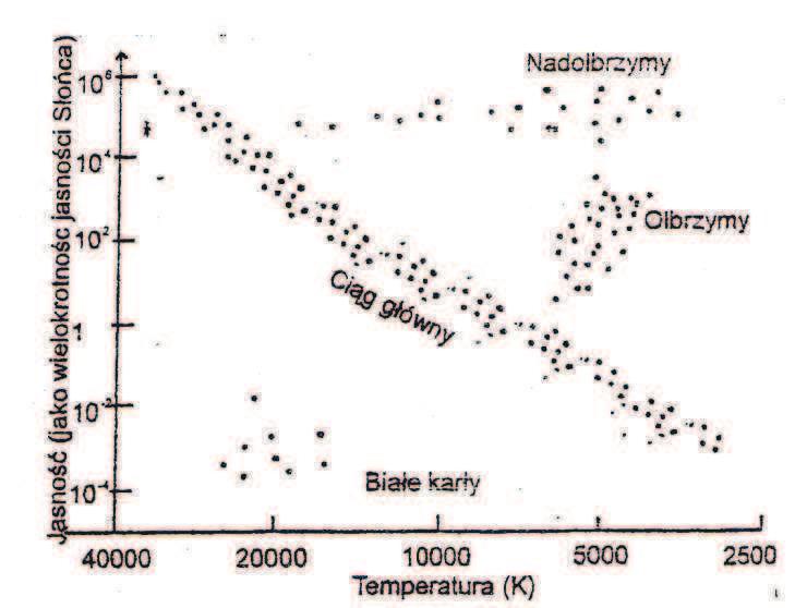 Zadanie 4. Moc promieniowania gwiazdy L jest milion raz wiksza od mocy promieniowania Słoca i wieci ona błkitnym blaskiem.