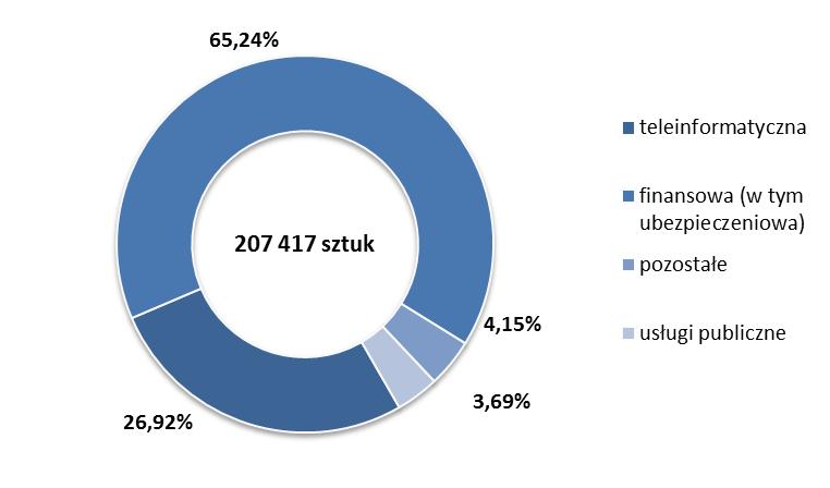 Struktura branżowa portfela wierzytelności przyjętego do obsługi w 2012 roku wg liczby wierzytelności w portfelu 3.