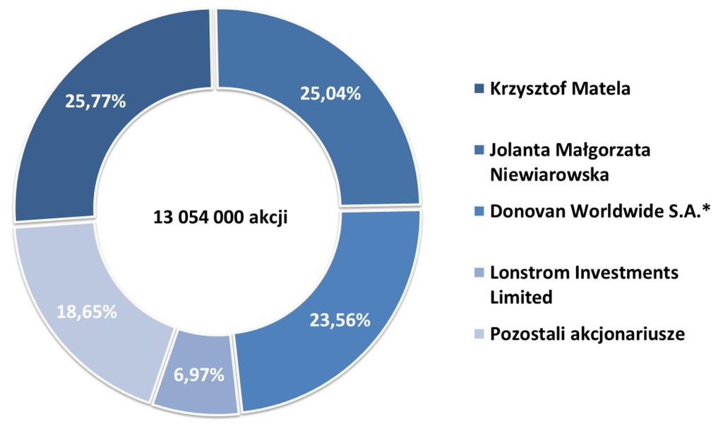 Struktura akcjonariatu na dzień 14 lutego 2012 roku *W tym liczba akcji będących w posiadaniu podmiotów zależnych tj.: Nuja Finance Ltd.(442 tys. akcji), Akerine Holding & Holding (1 110 tys.