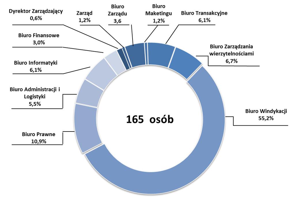 organizacji dostęp Pracowników do szkoleń podnoszących kwalifikacje zawodowe i interpersonalne. W 2012 roku osoby zatrudnione w EGB Investments S.A.