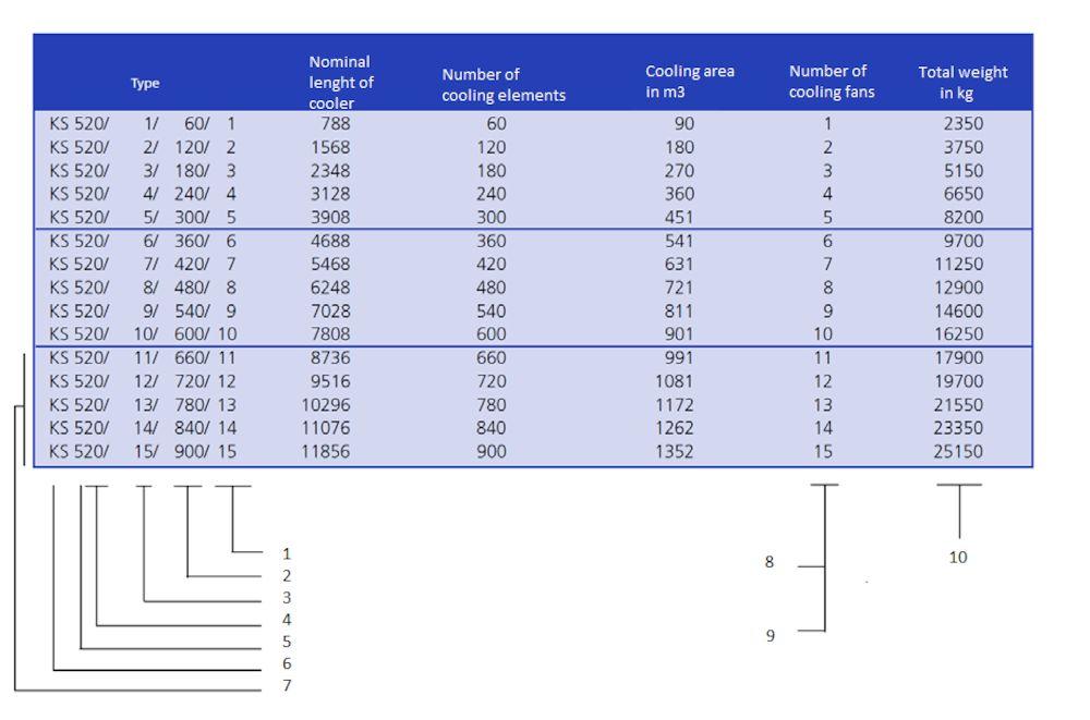 Chłodnica typu KS520 Legenda: 1. Liczba wentylatorów chłodzących 2. Liczba elementów chłodzących 3. Rozmiar chłodnicy 4. Długość elementów chłodzących: 2 = 2,03 m 5.