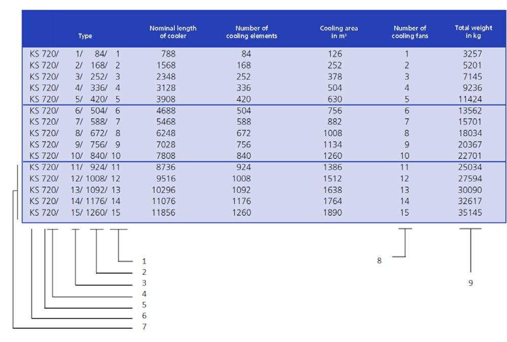 Chłodnica typu KS720 Legenda: 1. Liczba wentylatorów chłodzących 2. Liczba elementów chłodzących 3. Rozmiar chłodnicy 4. Długość elementów chłodzących: 2 = 2,03 m 5.