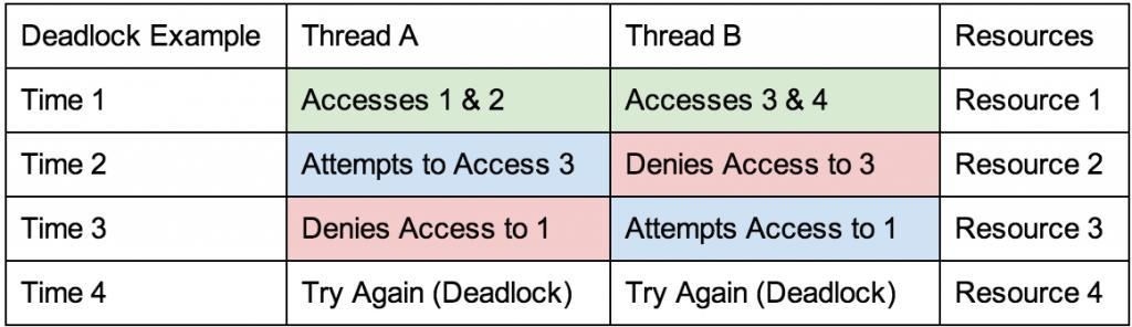 Deadlock - zakleszczenie https://austingwalters.