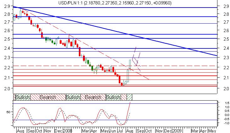 Gbp/Pln w kierunku 4,40 Tutaj poziom, w kierunku którego zmierza rynek to okolice 4,40, przy czym powinniśmy obserwować liczne mocne wahania