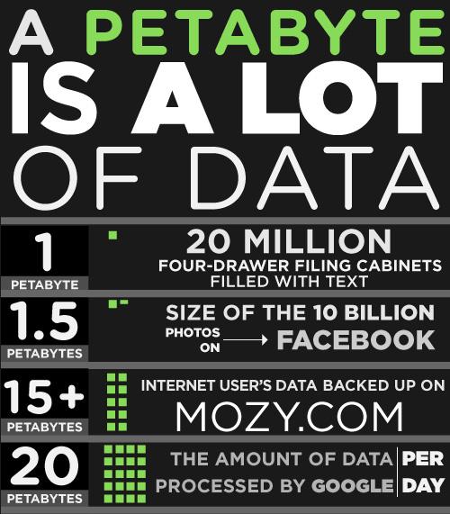 Dane Ile to petabyte? 2 2 http://www.makeuseof.