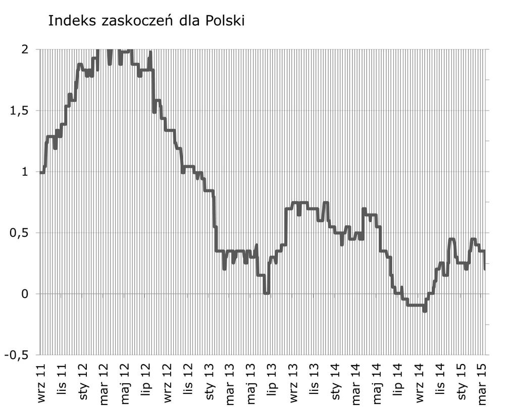 NIE KASOWAC Syntetyczne podsumowanie minionego tygodnia Duz a negatywna niespodzianka w danych o inflacji sprowadza polski indeks zaskoczen z powrotem na lokalne minima.