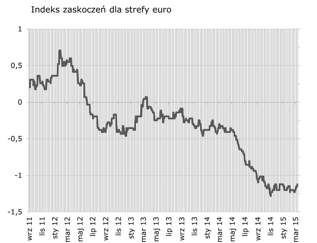 W rozpoczynajacym sie tygodniu pojawi sie mnóstwo okazji do zaskoczen (produkcja przemysłowa, sprzedaz detaliczna, PPI). Pozytywne zaskoczenie w danych o produkcji przemysłowej.