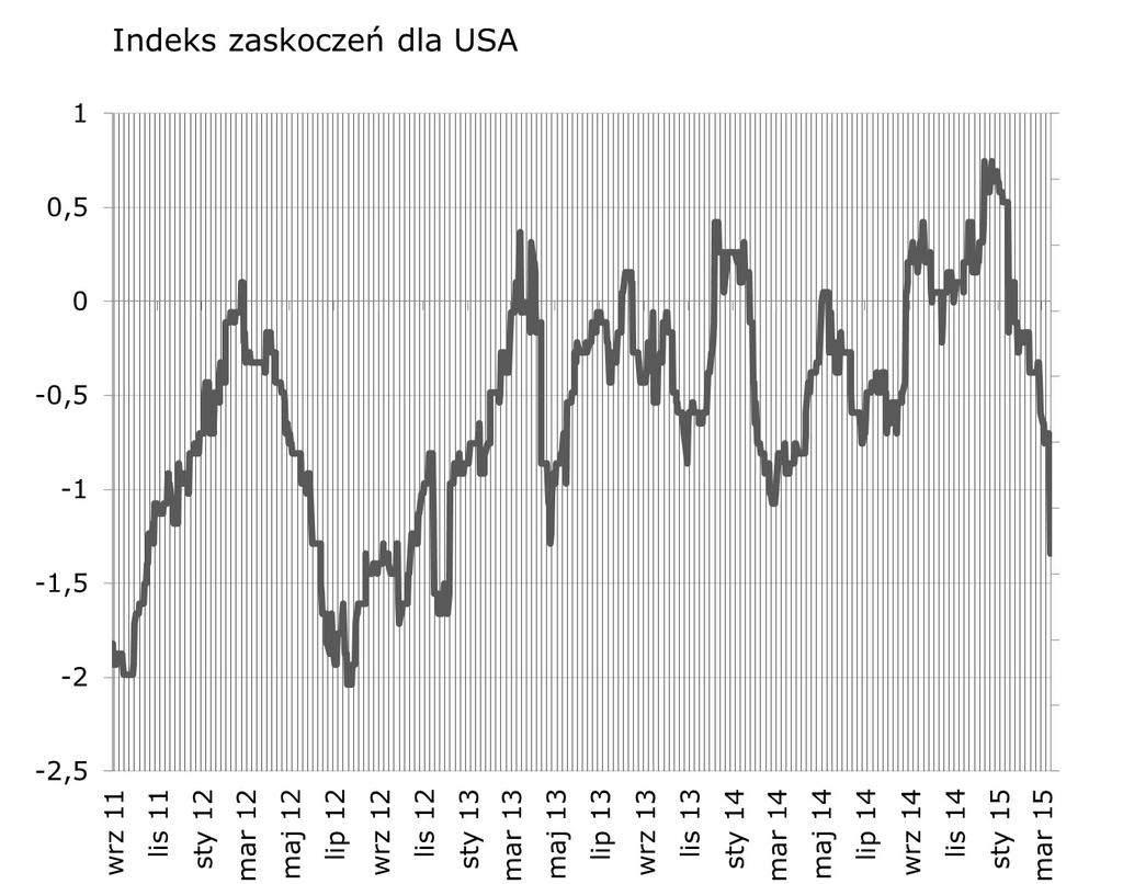 Amerykan ski indeks zaskoczen znalazł sie na najniz szym poziomie od poczatku 2013 roku. W tym tygodniu szanse na odbicie stwarzaja dane o produkcji przemysłowej i indeksy koniunktury.