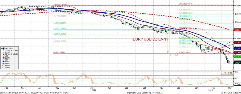 NIE KASOWAC EURUSD fundamentalnie EURUSD technicznie Korekta na EURUSD trwała dokładnie jeden dzien piatek przyniósł juz hurtowe spadki i ustanowienie nowych lokalnych minimów na tej parze