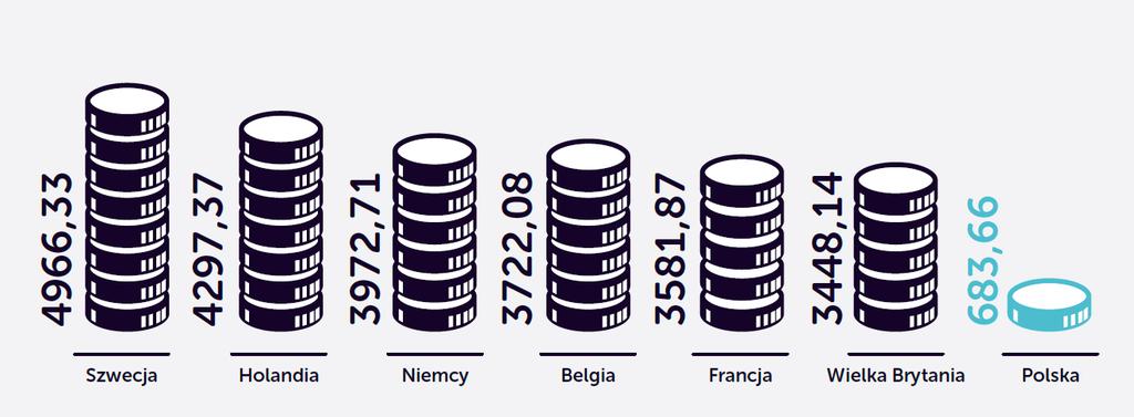 FINANSOWANIE ONKOLOGII Na tle pozostałych krajów Unii Europejskiej, zarówno wydatki na ochronę zdrowia, jak i na opiekę