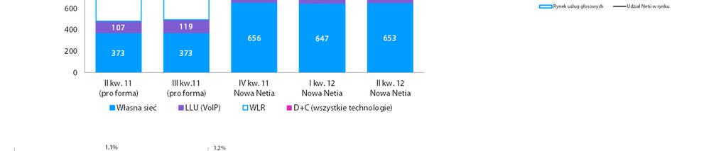 38% abonentów na własnej sieci Netia celuje w klientów o wyższym ARPU i dosprzedaje pakiety nielimitowanych minut krajowych Znaczący churn w segmencie klientów o niskim