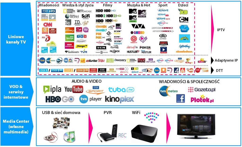 Telewizja Dalszy postęp w sprzedaży telewizji Łączna liczba usług telewizyjnych w Nowej Netii ( 000) Multifunkcjonalność telewizji Netii w pełni ze strategią Spółki ARPU telewizyjne w Nowej Netii