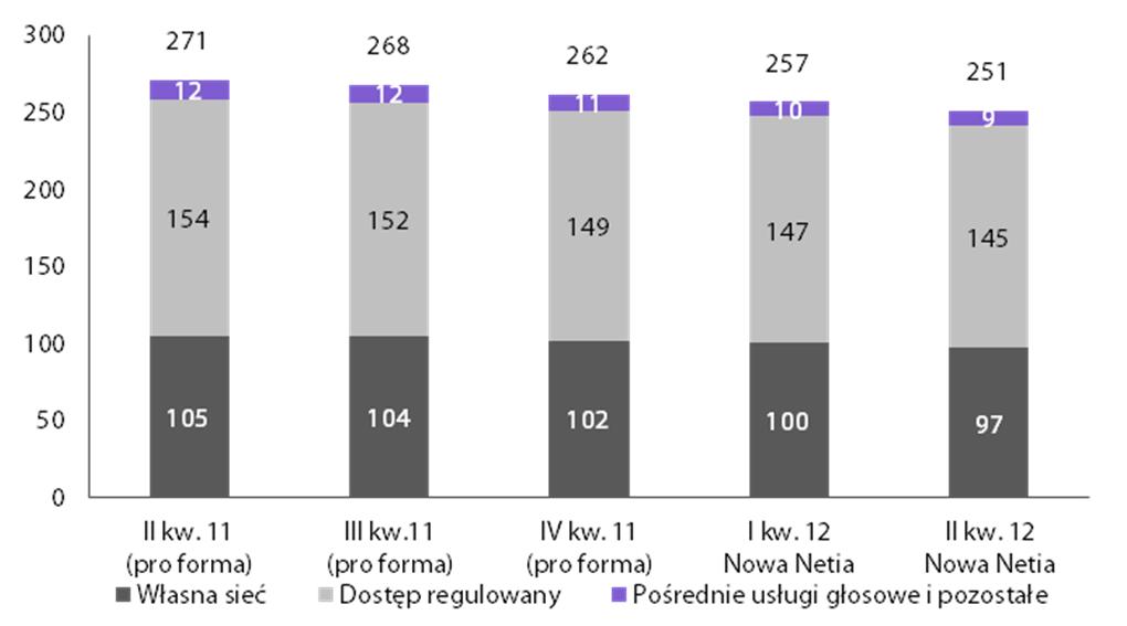 Dane finansowe Przychody w podziale