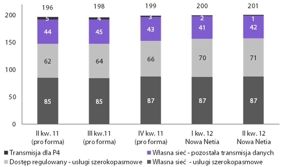 usługi (pro forma) Przychody z