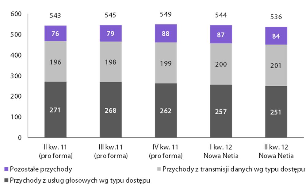 forma) 1 Przychody z usług głosowych