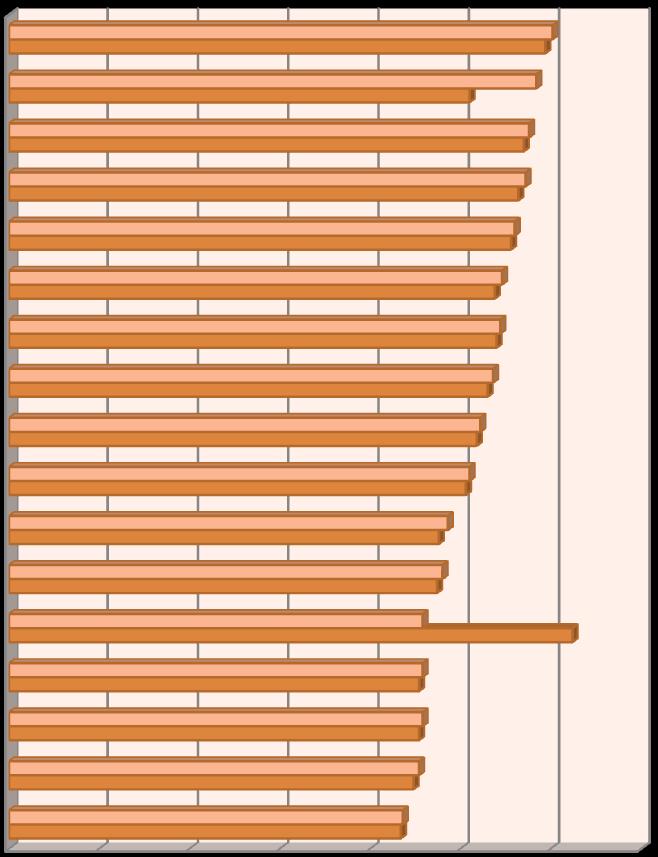 36 osiągnęły w większości powiatów poziomy powyżej 100% (por. tab. 6.), co oznacza, że przeciętna powierzchnia mieszkania wzrosła w 2010 r. w porównaniu do roku 2009. WYKRES 15.