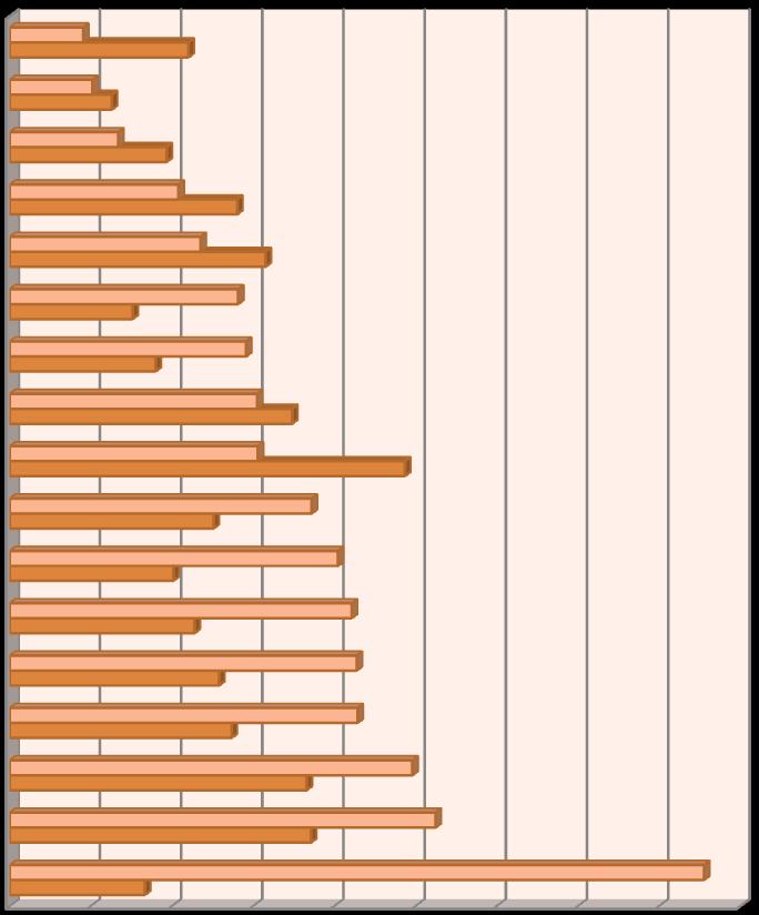 42 szczególną uwagę zasługuje bardzo wysoka zmiana tej zmiennej w powiecie kolneńskim, gdzie liczba osób w rodzinach wielodzietnych objętych pomocą społeczną wzrosła o ponad 400% (por. tab. 6.).