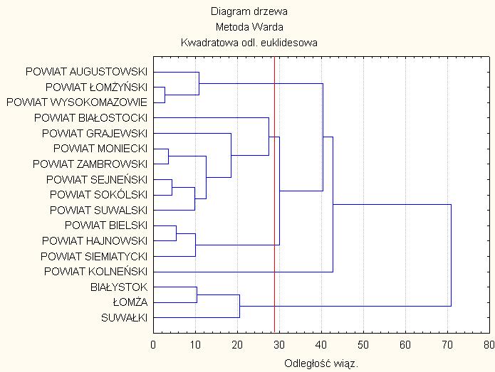 48 Inną metodą porządkowania wykorzystaną w badaniu było porządkowanie nieliniowe za pomocą metody Warda należącej do metod aglomeracyjnych.